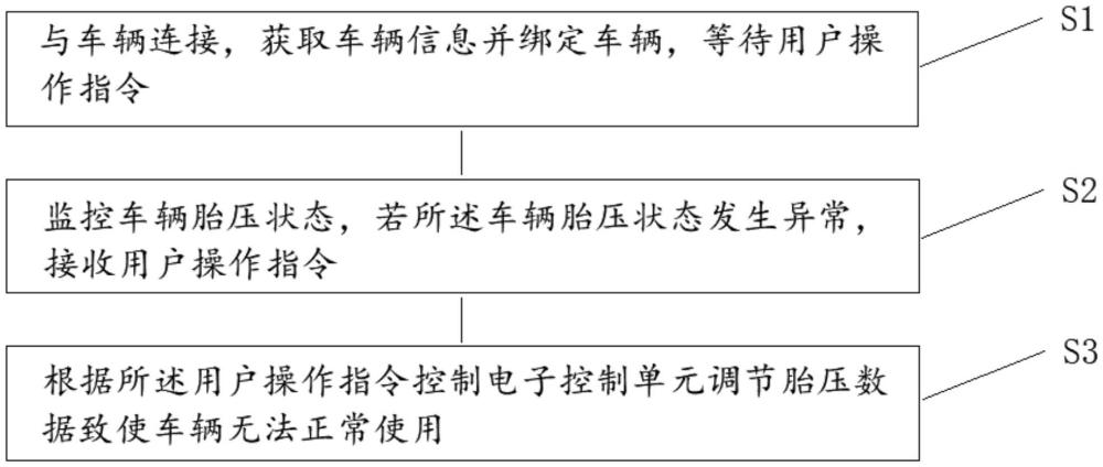 一種車輛智能防盜方法和裝置與流程