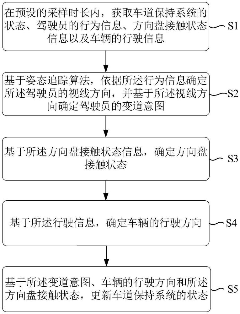 基于意圖識(shí)別的車(chē)道保持糾偏方法、系統(tǒng)、設(shè)備和介質(zhì)與流程