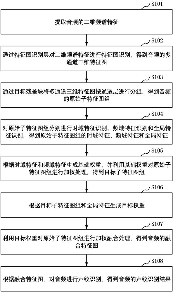 基于空間交叉學習多尺度注意力特征模塊的聲紋識別方法與流程