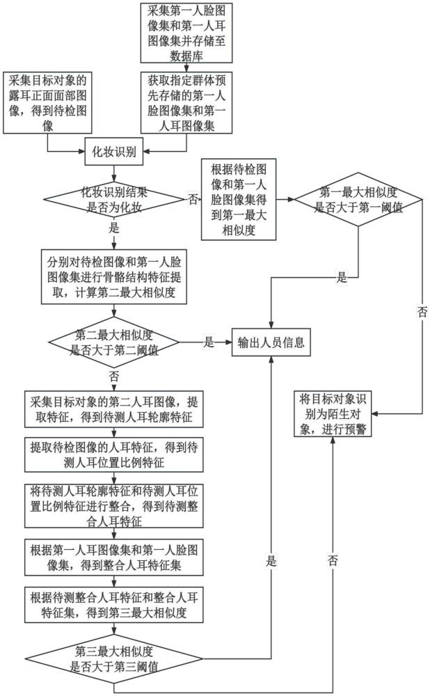 一種人臉識別方法、裝置、設(shè)備及存儲介質(zhì)與流程