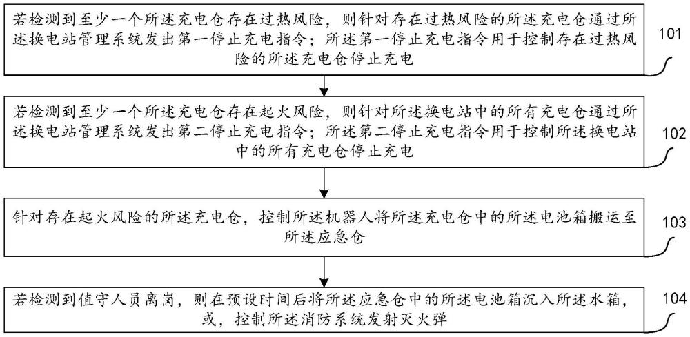 一種換電站消防應(yīng)急方法、裝置、電子設(shè)備及介質(zhì)與流程