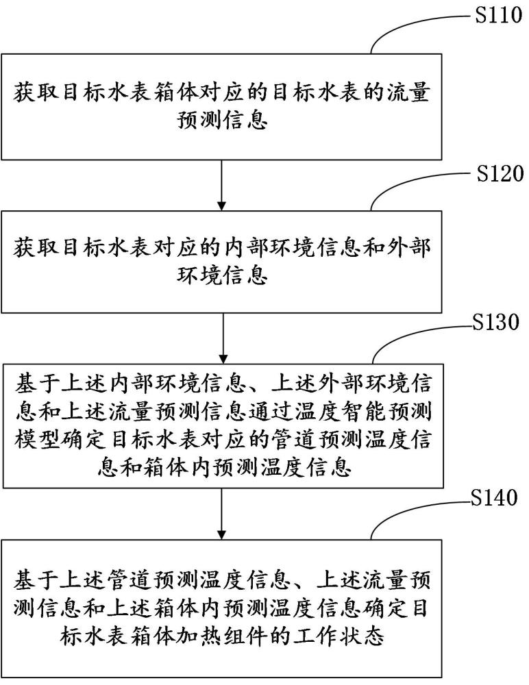 一種智能水表箱體溫度控制方法及智能水表箱體