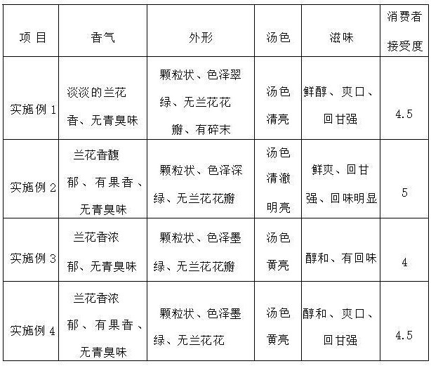 一種蘭花香桑葉茶的制備方法與流程