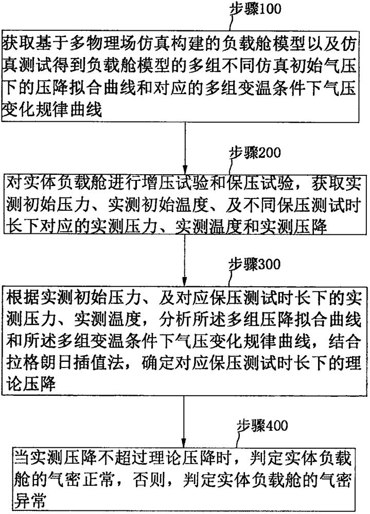 一種負(fù)載艙氣密性測(cè)試方法、裝置及系統(tǒng)與流程