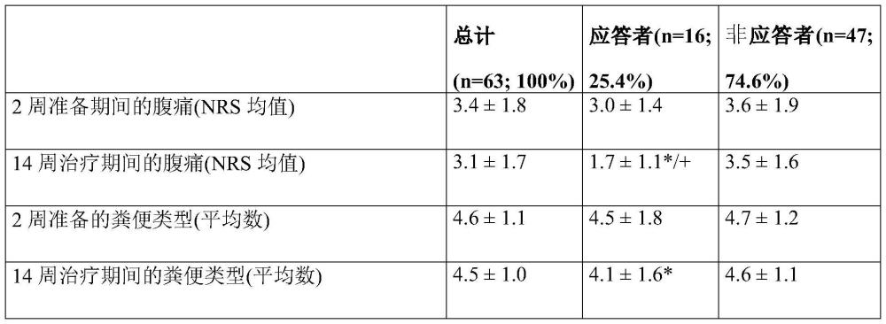 用于治療IBS患者菌群失調(diào)的方法的副干酪乳酪桿菌DG? CNCM I-1572 DSM 34154與流程