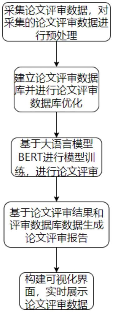 一種面向?qū)W術(shù)機(jī)構(gòu)的論文評(píng)審輔助方法及系統(tǒng)與流程