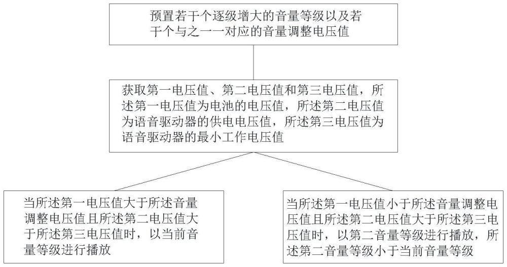 一種音量跟隨電壓的自適應(yīng)方法及電子設(shè)備與流程