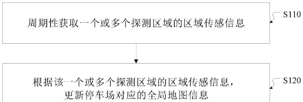 停車場管理方法、系統(tǒng)和存儲介質(zhì)與流程