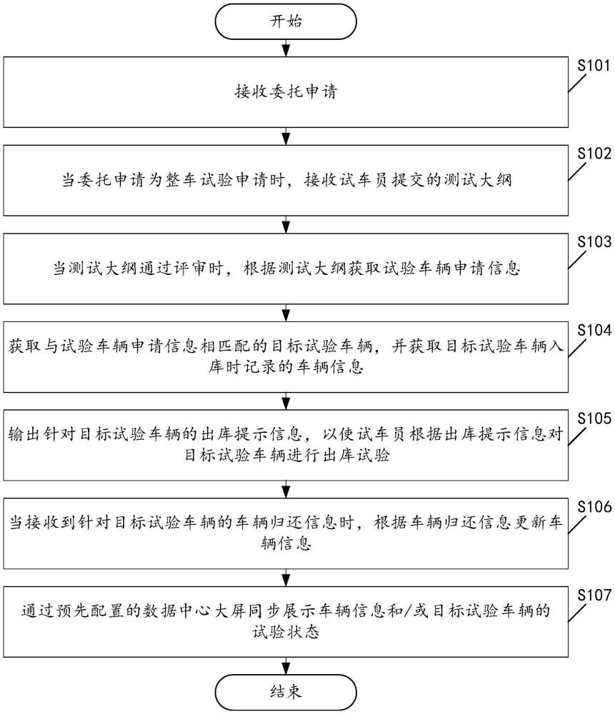 一種試驗(yàn)樣車管理方法及裝置與流程