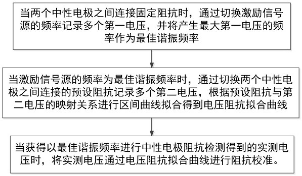 用于高頻電刀中性電極阻抗檢測的自動校準方法及系統(tǒng)與流程