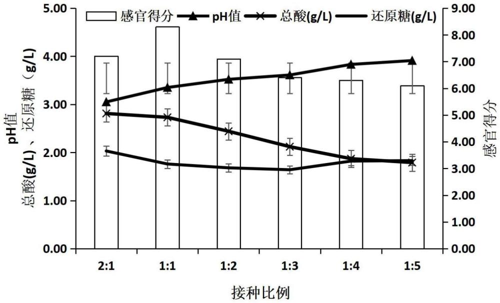 一種復(fù)合菌發(fā)酵的芹菜漿水及其制備方法與流程