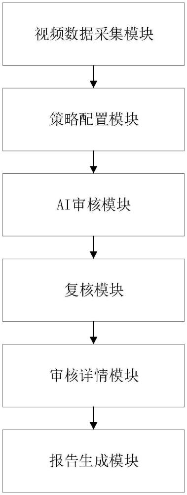 一種基于人工智能的視頻審核系統(tǒng)及方法與流程