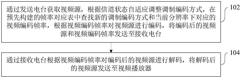 基于自適應(yīng)調(diào)制編碼的視頻幀率自動(dòng)調(diào)節(jié)方法和系統(tǒng)與流程