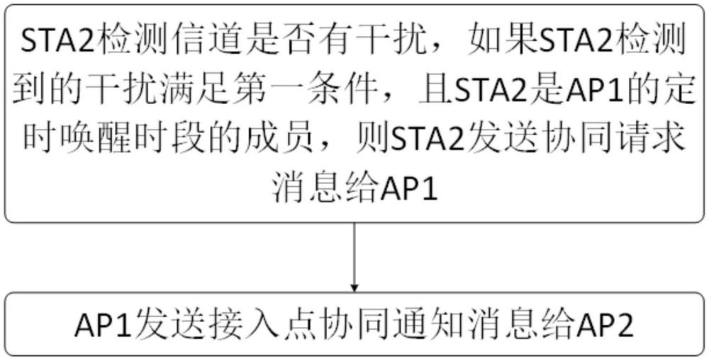 一種定時(shí)喚醒時(shí)段協(xié)商方法和裝置與流程