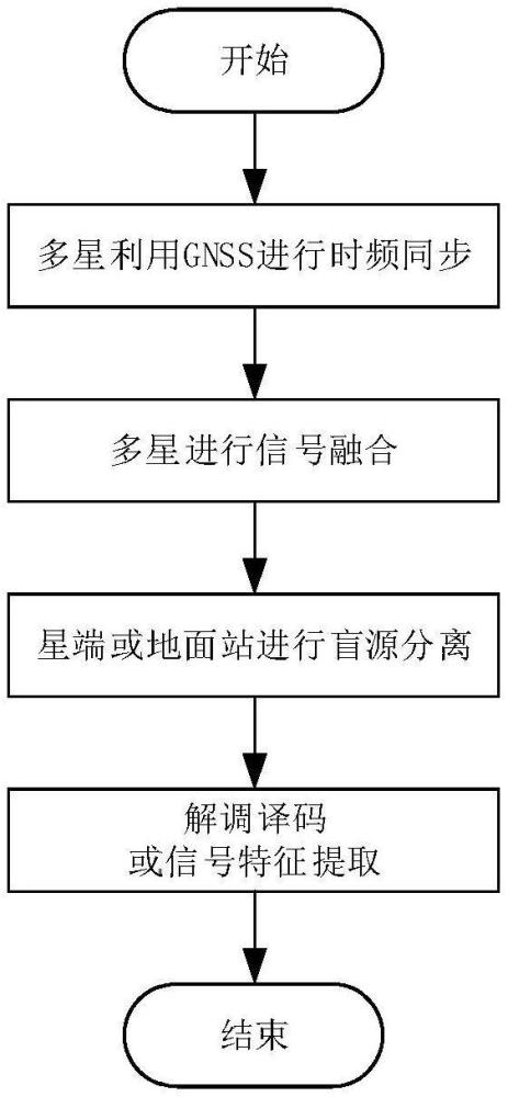 一種低軌衛(wèi)星時(shí)頻混疊信號(hào)盲源分離方法和系統(tǒng)