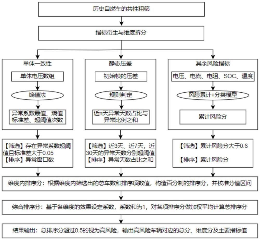 一種基于多維排序篩選的車(chē)輛自燃風(fēng)險(xiǎn)評(píng)估方法與流程