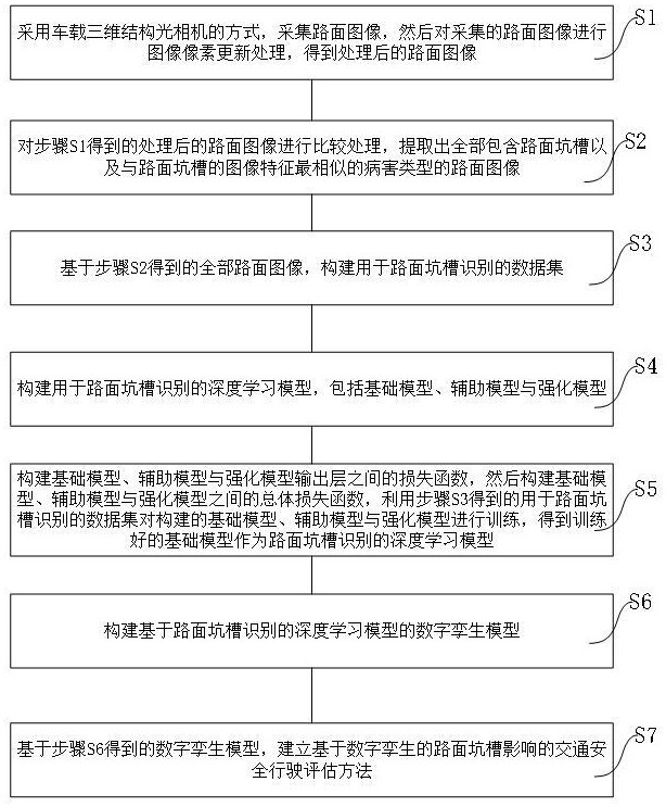 基于數(shù)字孿生的路面坑槽影響的交通安全行駛評估方法與流程