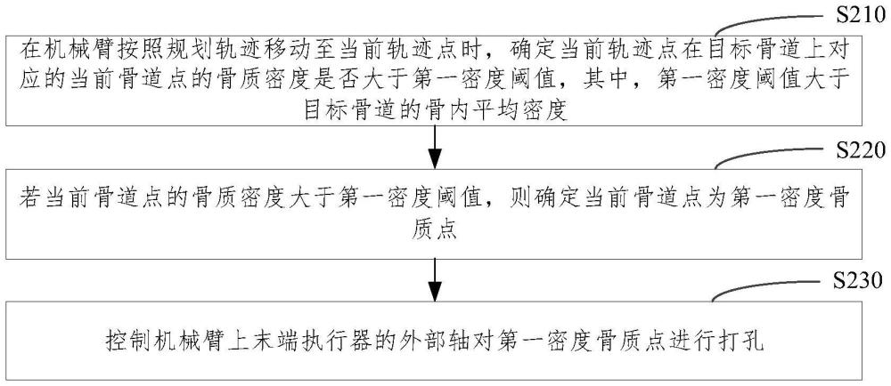 打孔控制方法、裝置、設(shè)備、機械臂及介質(zhì)與流程