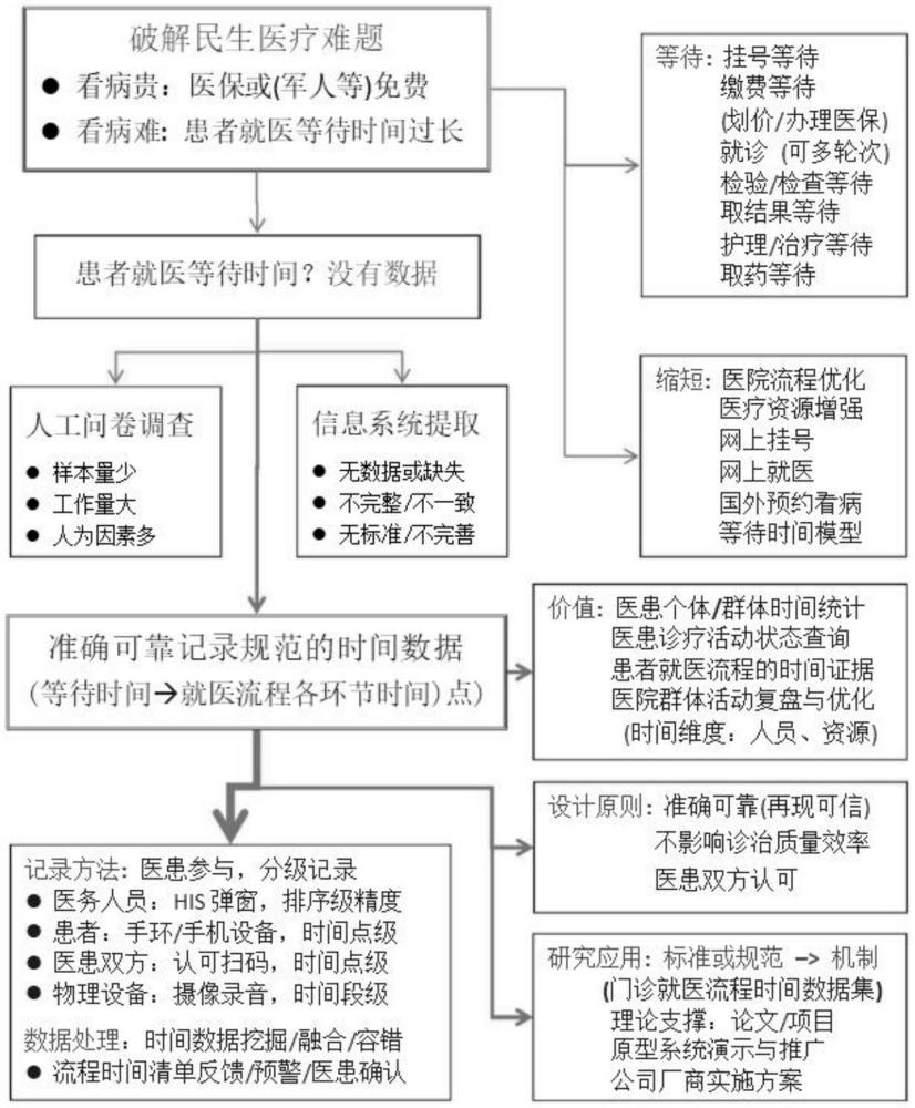 一種門診就醫(yī)流程及其時間可信數(shù)據(jù)系統(tǒng)