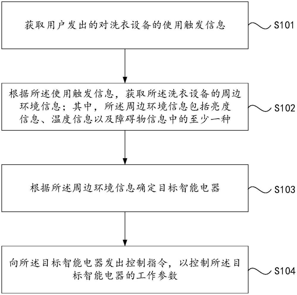 一種洗衣設(shè)備周邊智能電器的聯(lián)動(dòng)控制方法、裝置、設(shè)備及介質(zhì)與流程