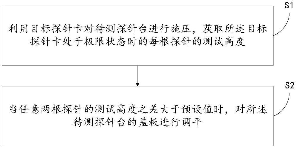 一種探針臺蓋板調(diào)平方法及系統(tǒng)與流程