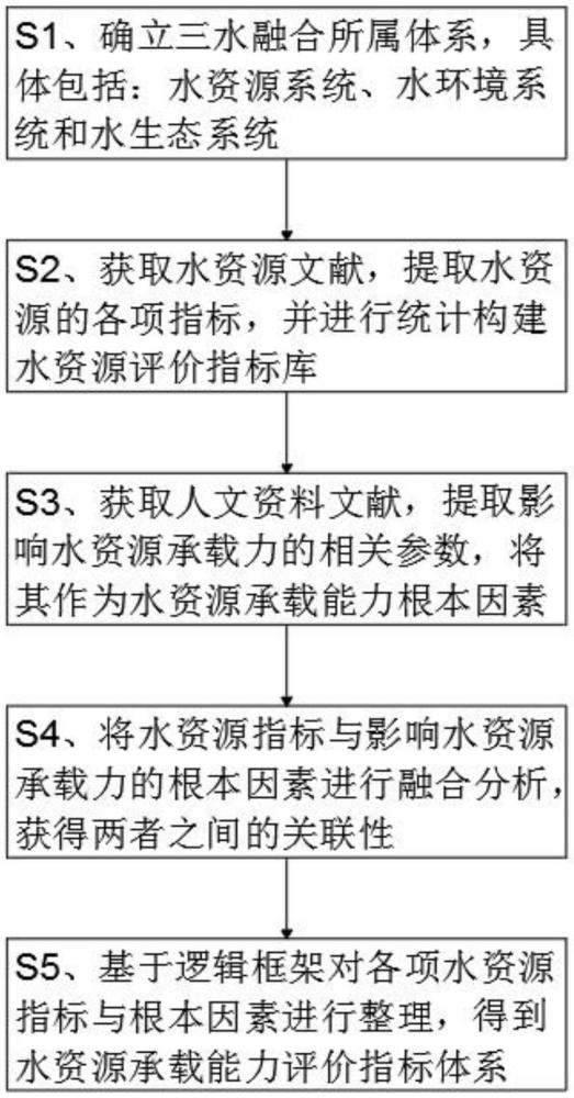 三水融合承載能力評價指標(biāo)體系構(gòu)建方法