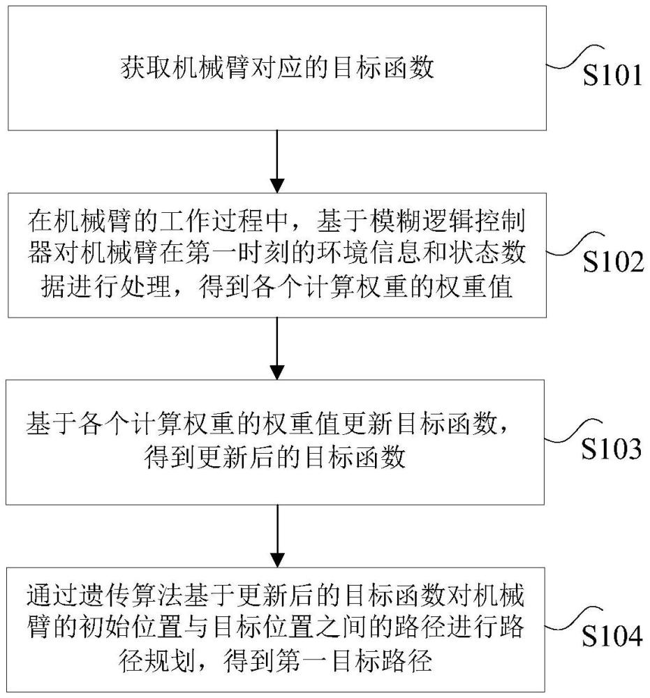 機(jī)械臂的路徑規(guī)劃方法、裝置、存儲(chǔ)介質(zhì)及電子設(shè)備與流程