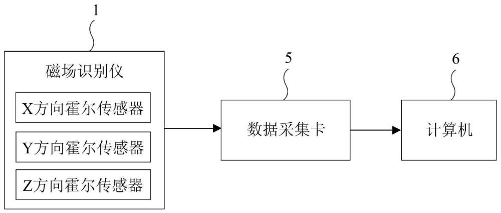 可智能識別磁場類型的磁場向量動態(tài)顯示系統(tǒng)的制作方法