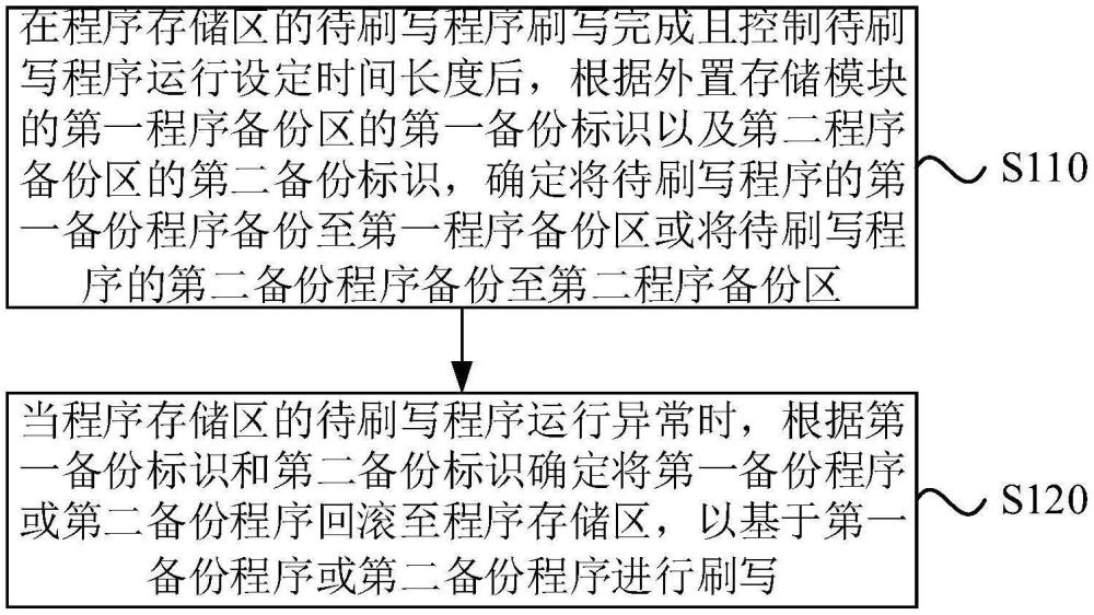 一種程序數(shù)據(jù)雙備份回滾方法、系統(tǒng)、車輛及存儲介質(zhì)與流程