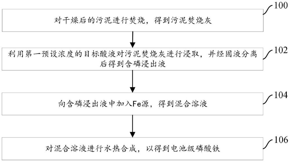 一種從污泥回收電池級(jí)磷酸鐵的方法