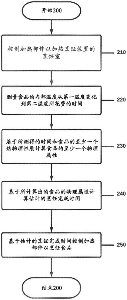 烹飪裝置的操作方法與流程