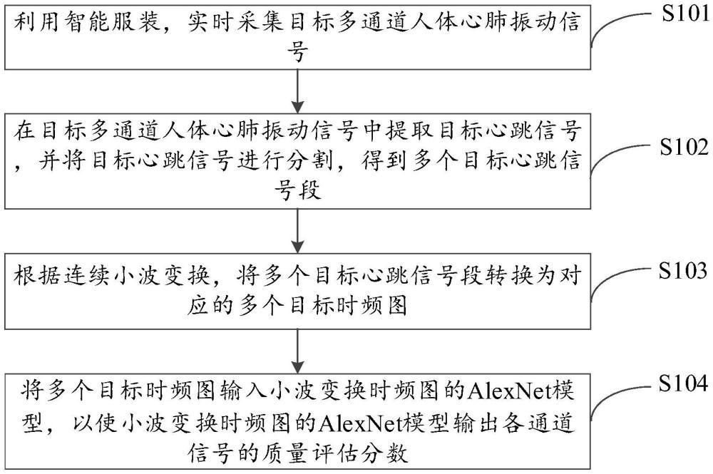 一種用于智能服裝的心跳信號質量評估方法及裝置