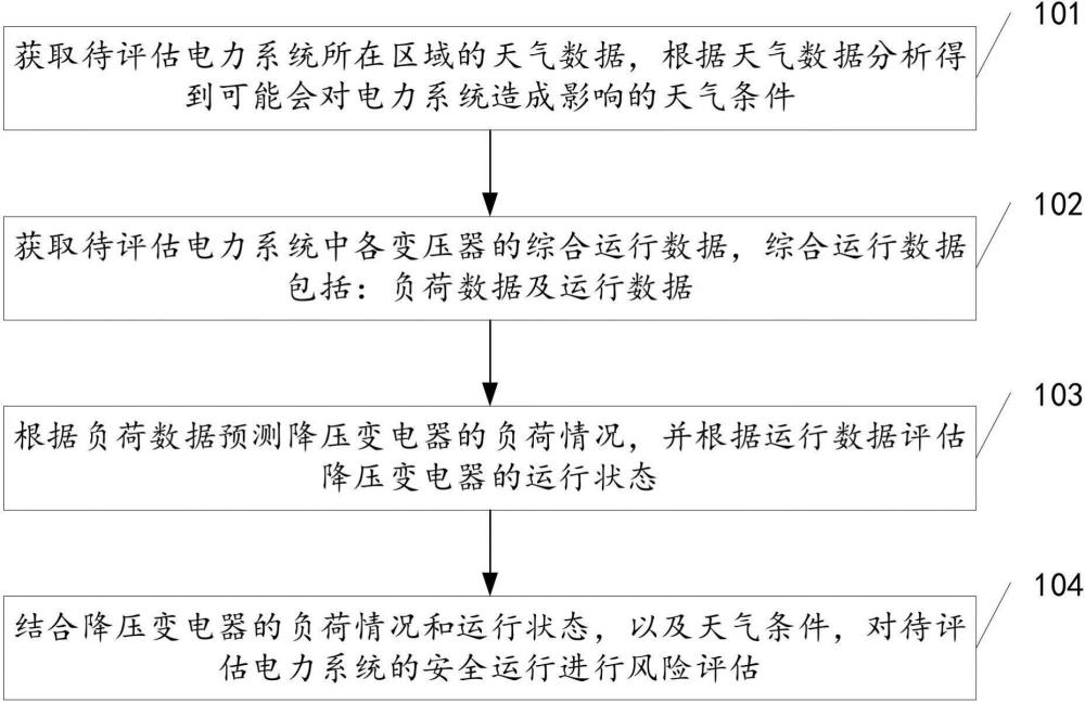 極端天氣下電力系統(tǒng)的安全運(yùn)行風(fēng)險(xiǎn)評(píng)估方法及相關(guān)裝置與流程