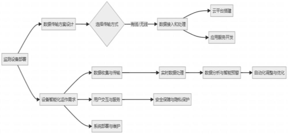 一種基于云平臺賦能的監(jiān)測設(shè)備智能化運作方法及系統(tǒng)與流程