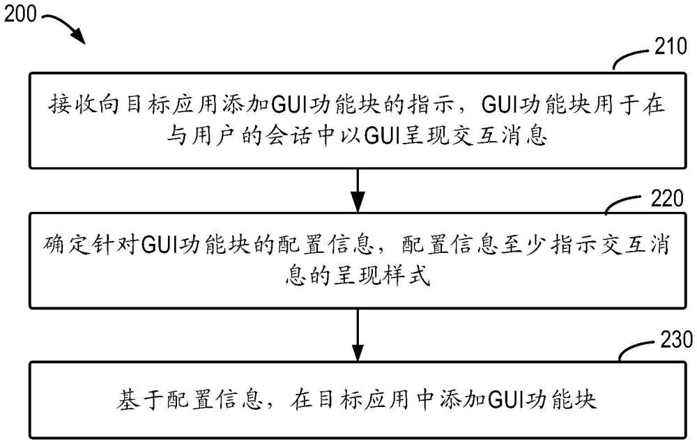 應(yīng)用創(chuàng)建方法、裝置、設(shè)備和存儲(chǔ)介質(zhì)與流程