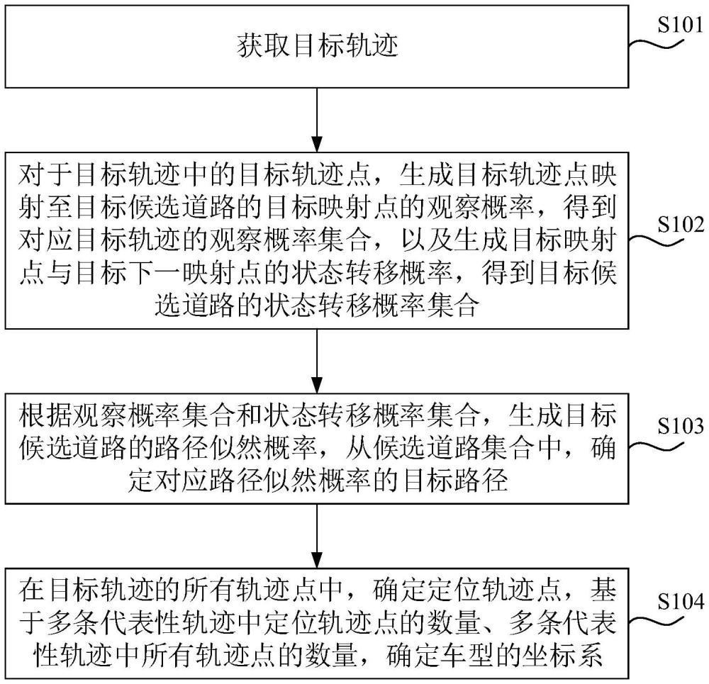 車型坐標(biāo)系標(biāo)定方法和裝置與流程