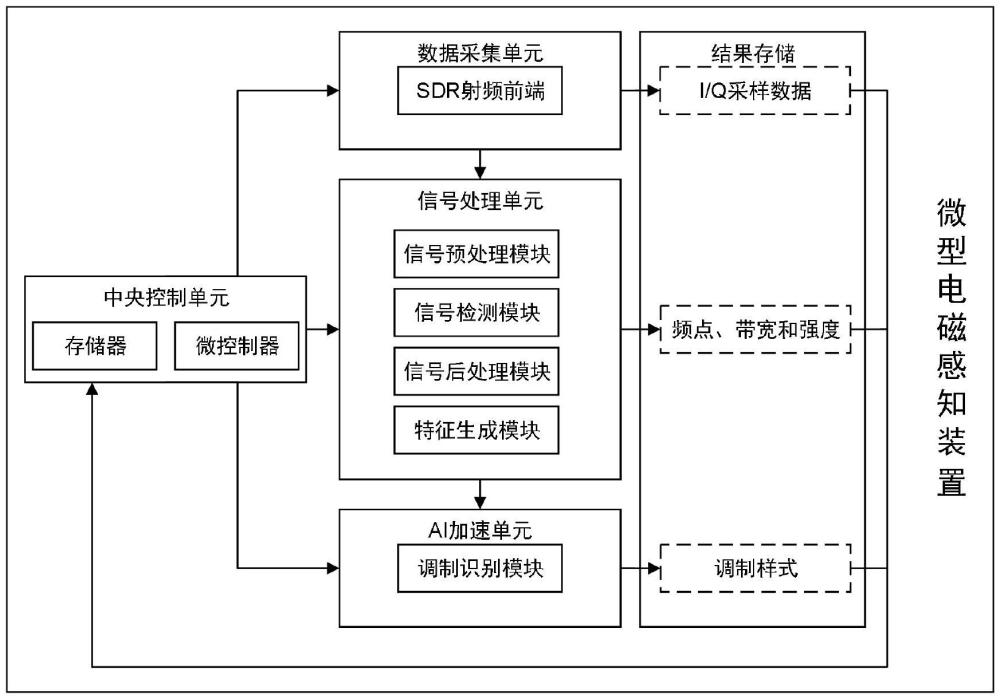 一種針對(duì)通信信號(hào)的電磁感知裝置