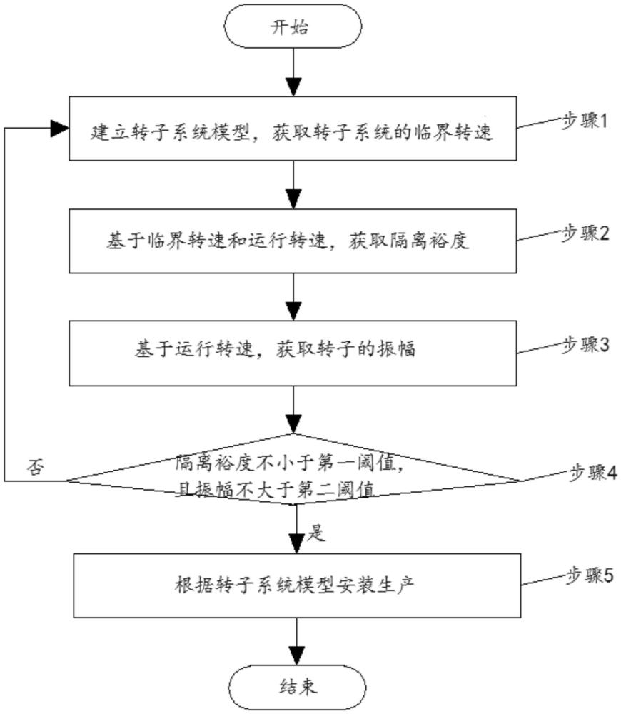 軸流膨脹機轉(zhuǎn)子系統(tǒng)的優(yōu)化方法、優(yōu)化系統(tǒng)和存儲介質(zhì)與流程