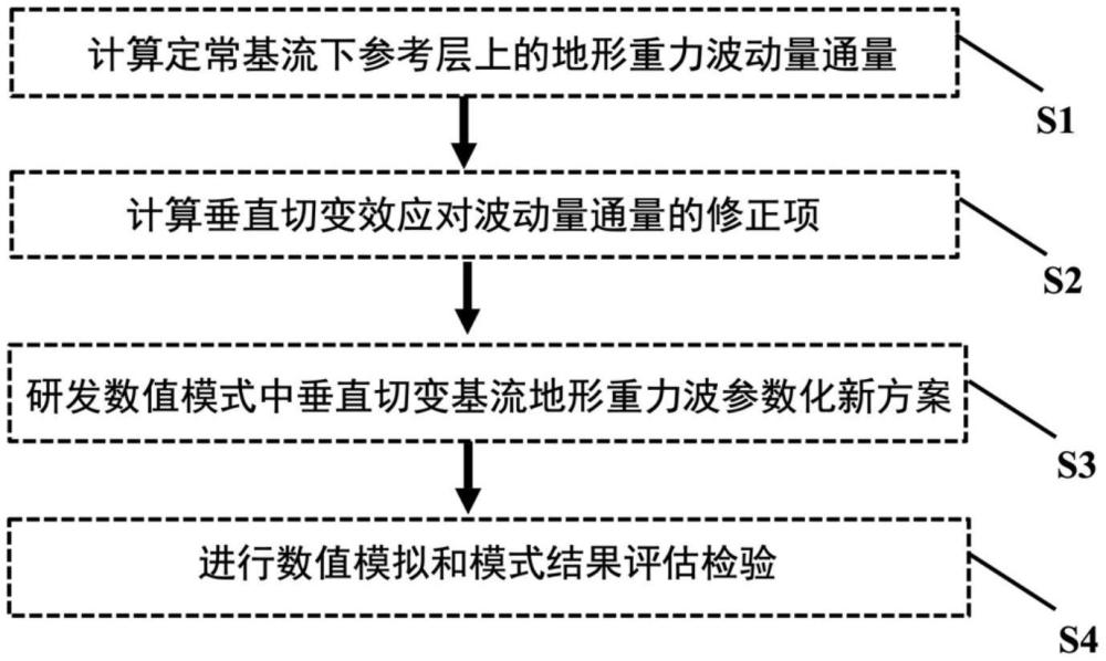 數(shù)值模式垂直切變基流地形重力波參數(shù)化評估方法與流程