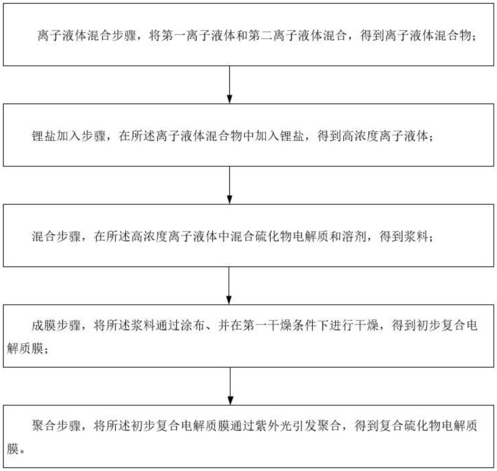 復(fù)合硫化物電解質(zhì)膜及其制備方法、鋰離子電池與流程