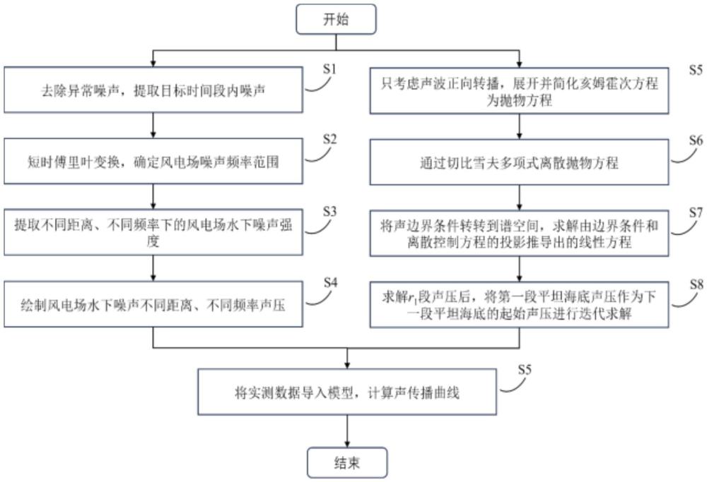 針對非均勻海洋風(fēng)電場噪聲的譜法寬角拋物方程建模方法