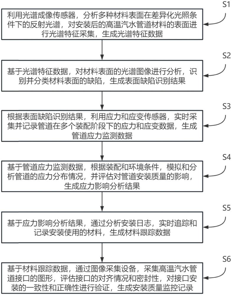 火電廠高溫汽水管道系統(tǒng)現(xiàn)場(chǎng)安裝質(zhì)量監(jiān)控方法及系統(tǒng)與流程