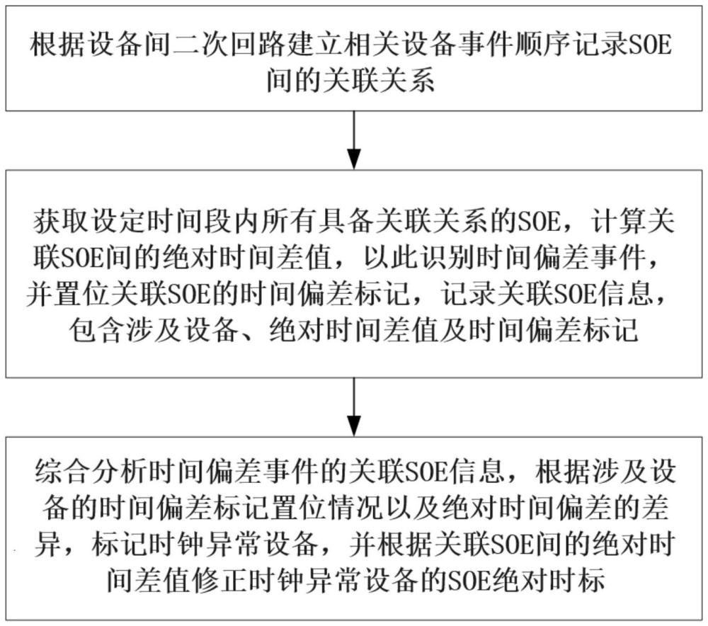 一種基于關(guān)聯(lián)SOE信息的設(shè)備時(shí)標(biāo)偏差修正方法與系統(tǒng)與流程