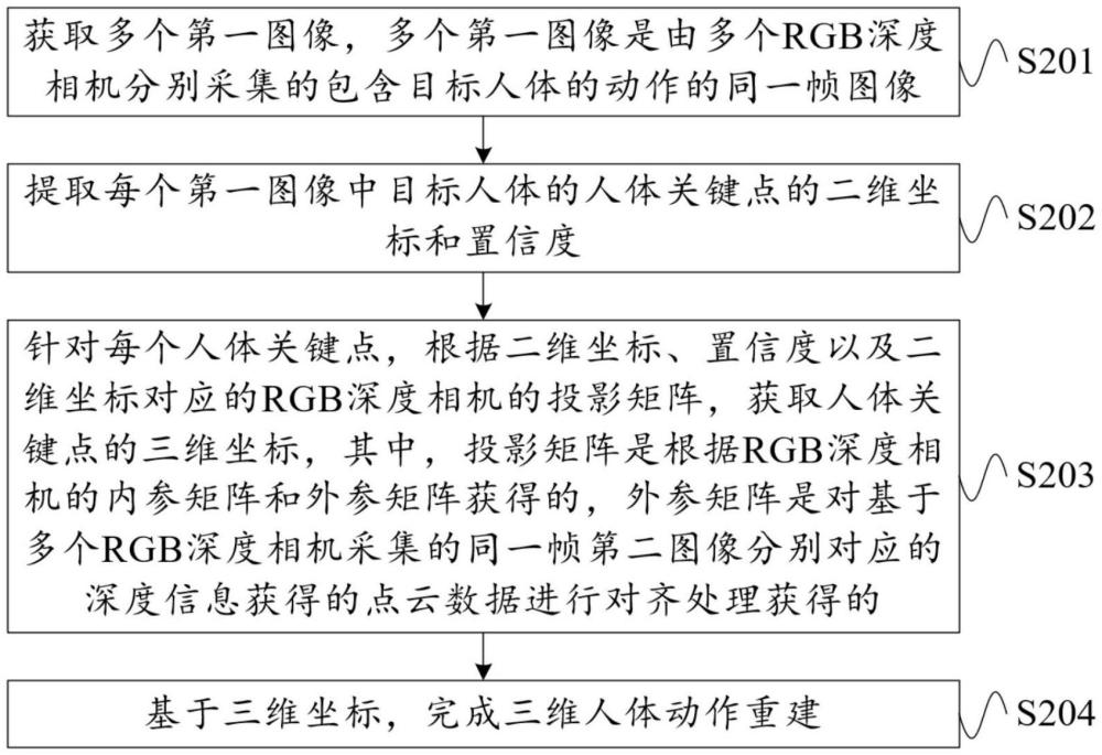 三維人體動(dòng)作重建方法、裝置、設(shè)備及存儲(chǔ)介質(zhì)與流程