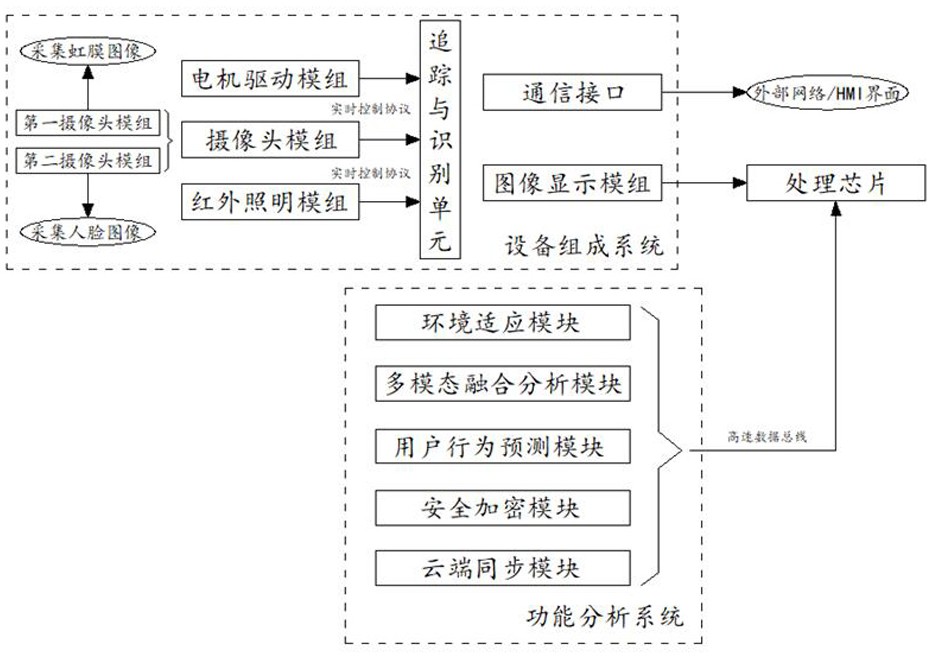 一種基于虹膜識(shí)別來(lái)精準(zhǔn)眼動(dòng)追蹤的多模態(tài)識(shí)別裝置的制作方法