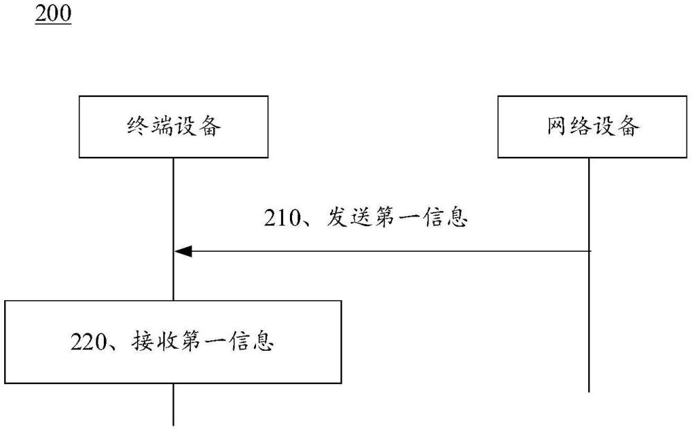 通信方法、終端設備和網(wǎng)絡設備與流程