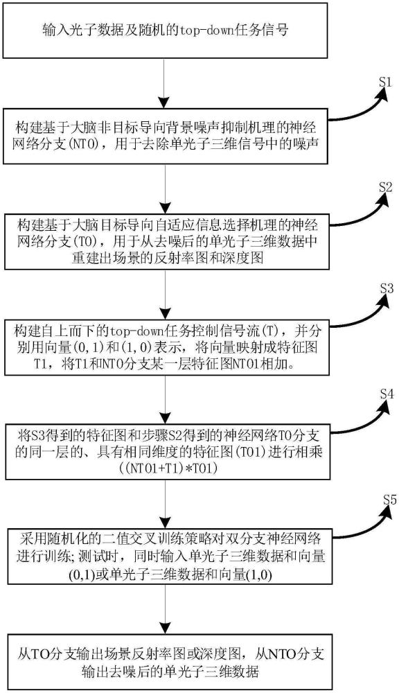 基于類腦單光子計(jì)算成像的場景反射率和深度圖重建方法