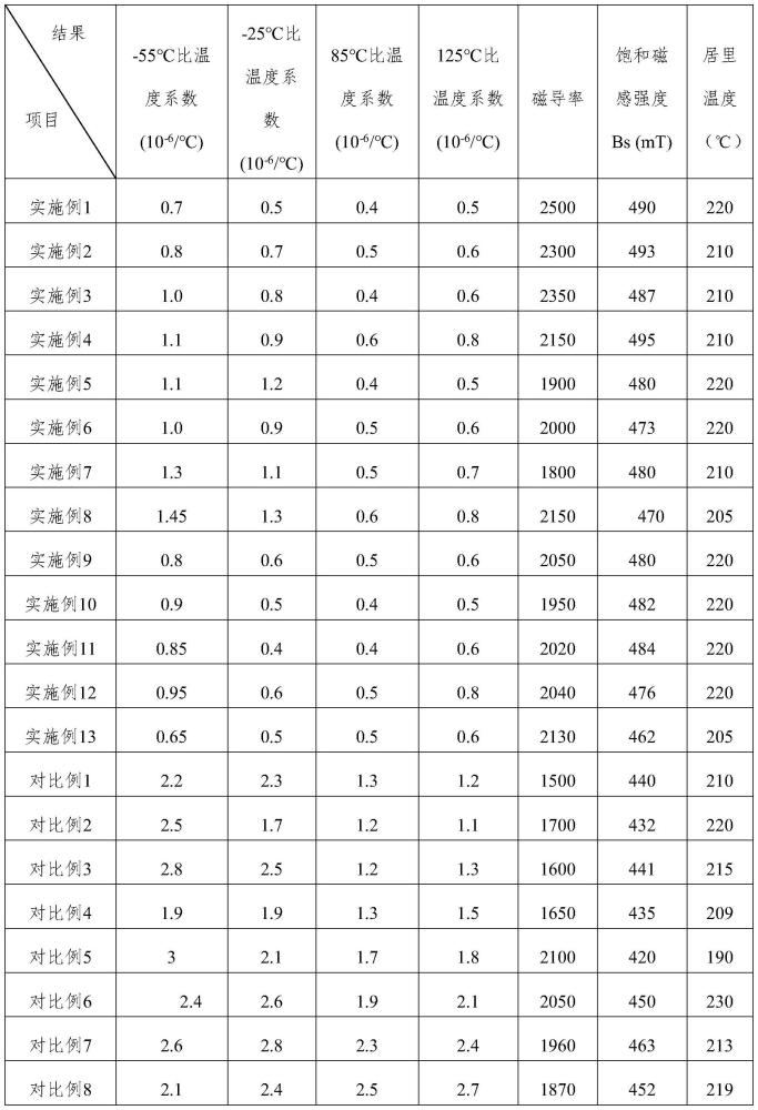 一種錳鋅鐵氧體材料及其制備方法和用途與流程