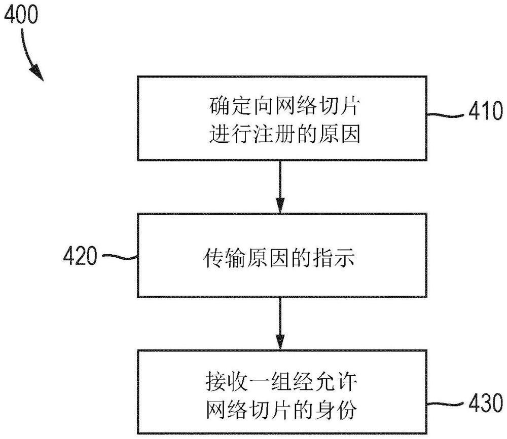 在無線通信網(wǎng)絡(luò)中向網(wǎng)絡(luò)切片進行差異化注冊的制作方法