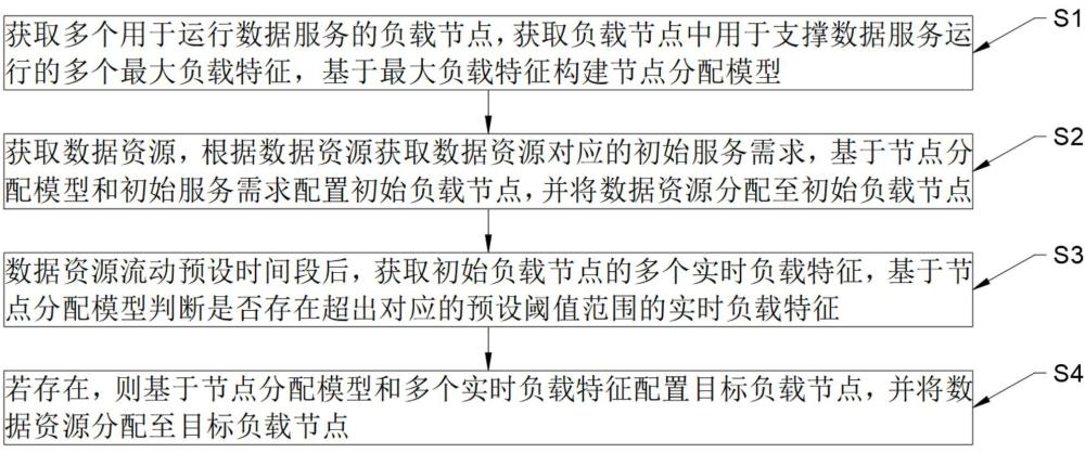 基于工業(yè)物聯(lián)網(wǎng)的多節(jié)點數(shù)據(jù)資源分配方法和系統(tǒng)與流程